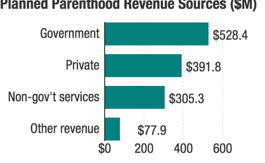 The government is the largest source of Planned Parenthood revenues, according to the group's classification.