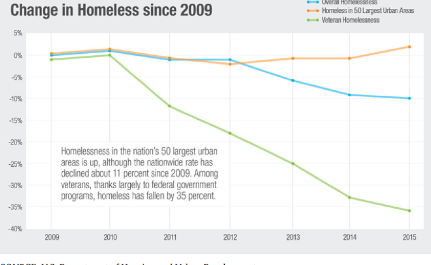 Change in homelessness in the large urban areas  since 2009.