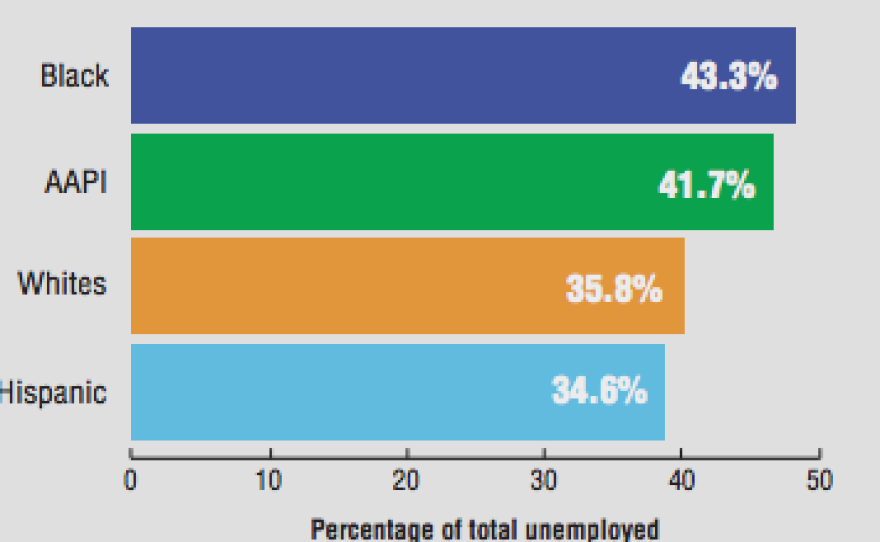 "The AAPI community has the second highest share of unemployed workers who are long-term unemployed," says the report.