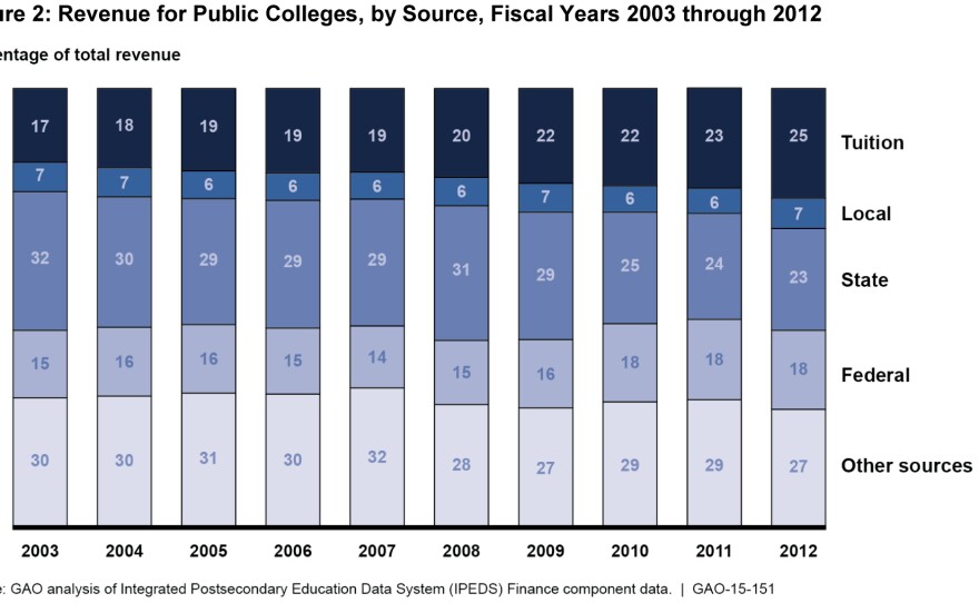 Public college revenue broken down according to source, from fiscal years 2003-2012. Tuition outpaced state funding as a source of money in the most recent year of a GAO study.