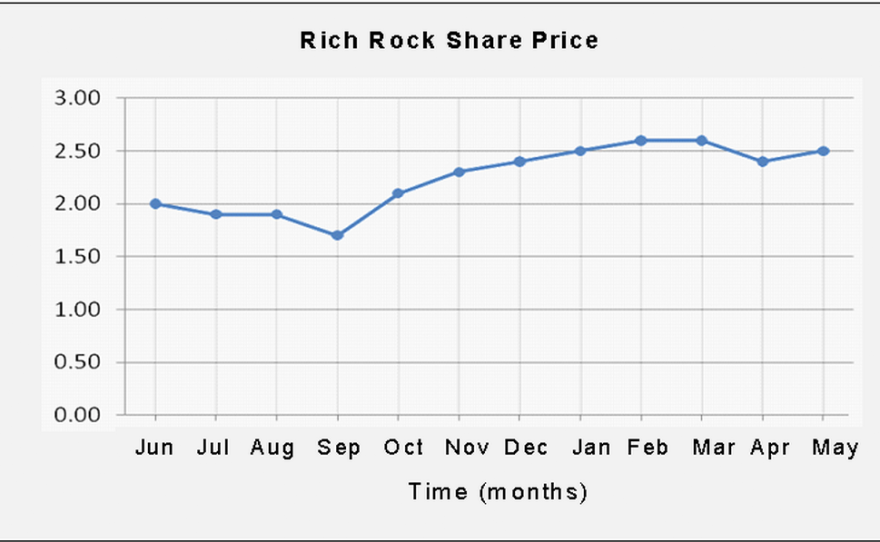 GRAPHING SHARES