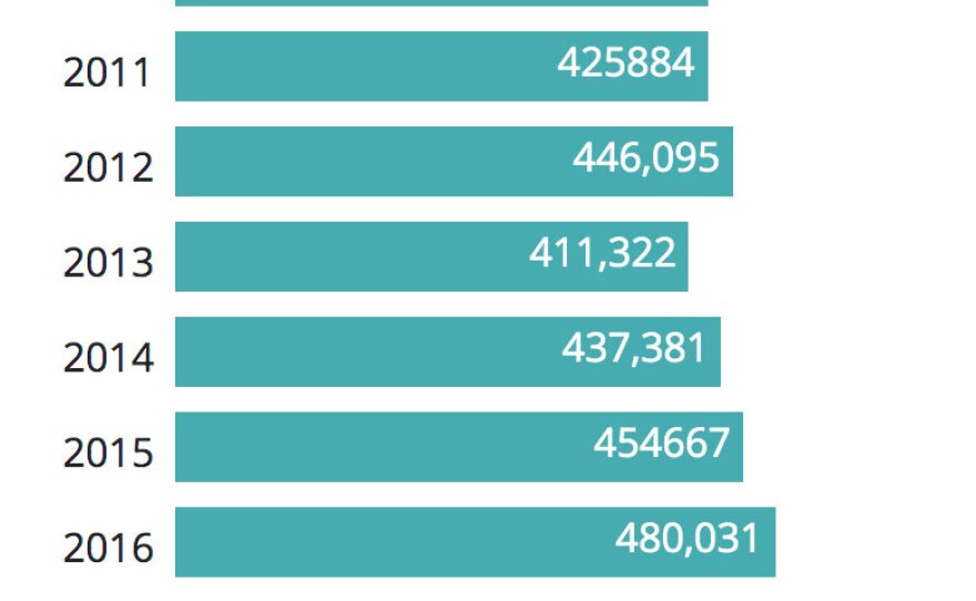 The number of seniors eligible to receive caregiving through the state's In-Home Supportive Services program increased 18% in nine years. There are more than 506,000 IHSS program providers (or caregivers); about 70% are family members.
Sources: California Department of Social Services, In-Home Supportive Services (IHSS) Program