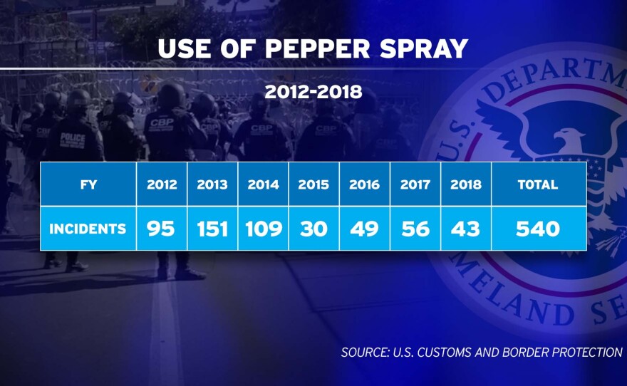 A graphic depicting U.S. Customs and Border Protection use of pepper spray between the years 2012-2018.