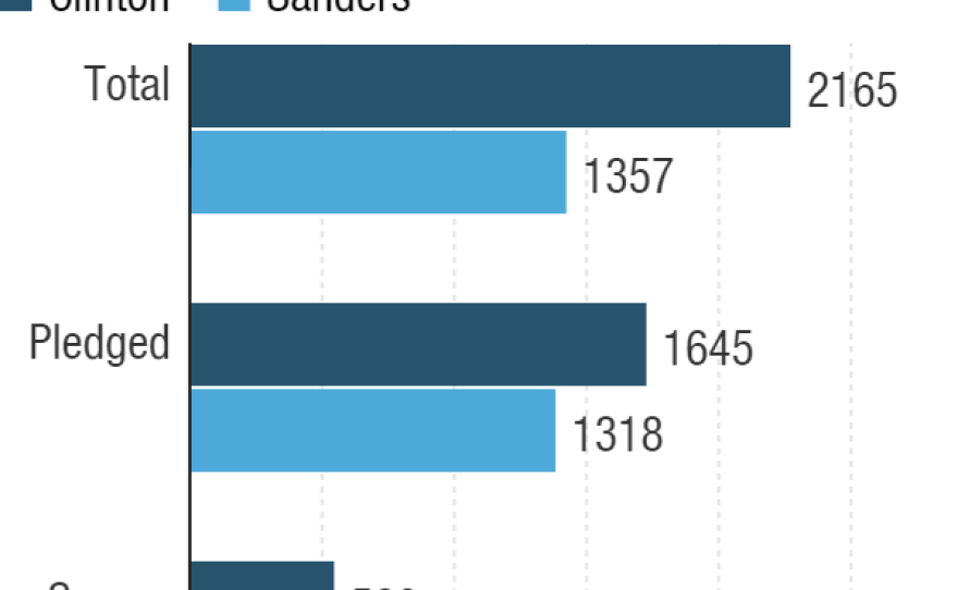 Hillary Clinton has a commanding delegate lead overall, with pledged delegates and with superdelegates.