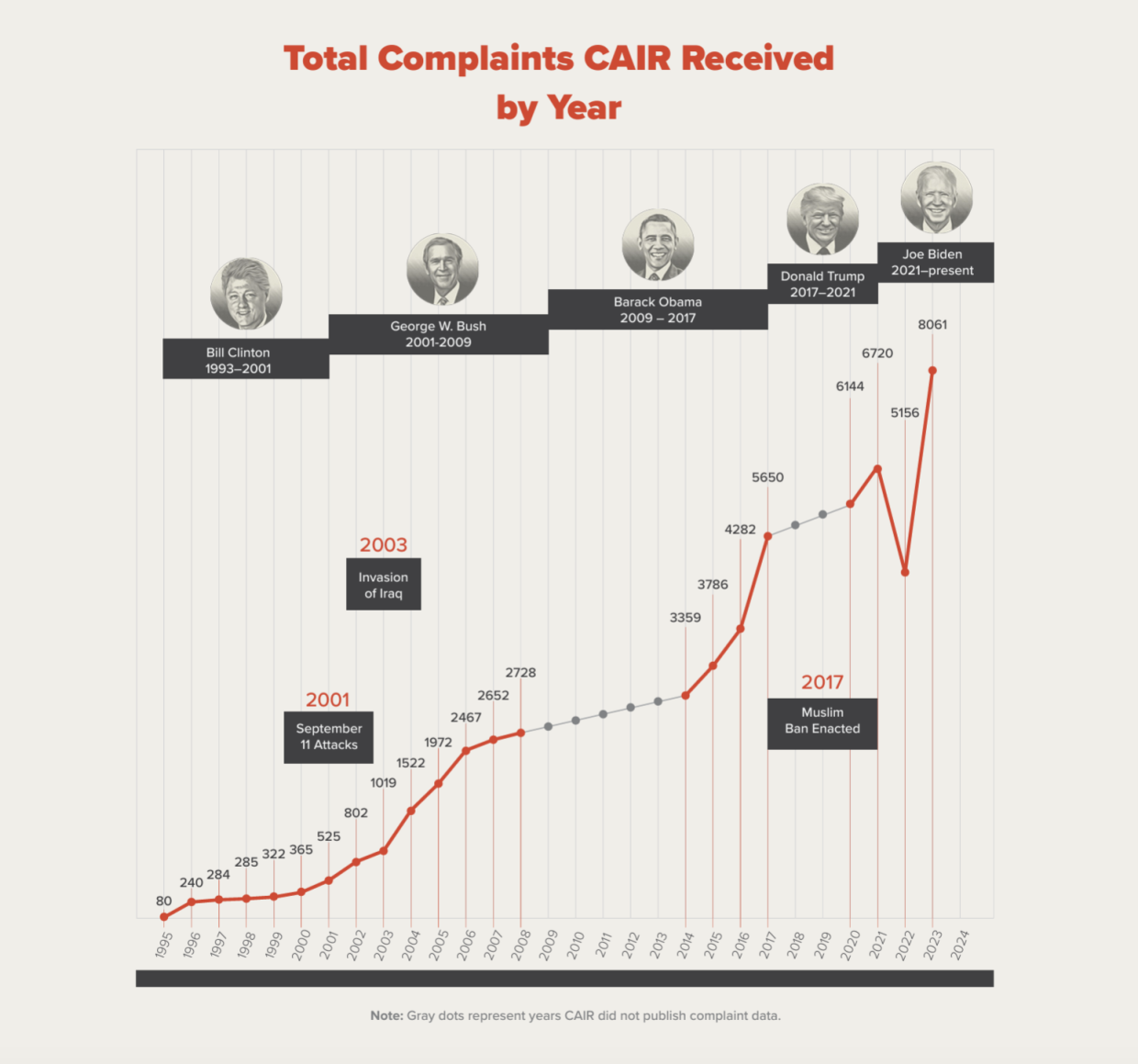 The chart shows total complaints CAIR has received by year since 1995.