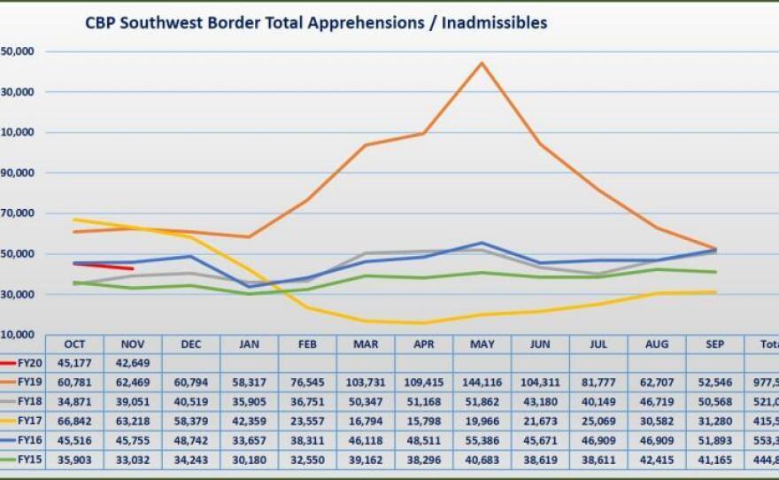 A graphic released by U.S. Customs and Border Protection on Dec. 9, 2019, showing a decrease in apprehensions at the southern border.