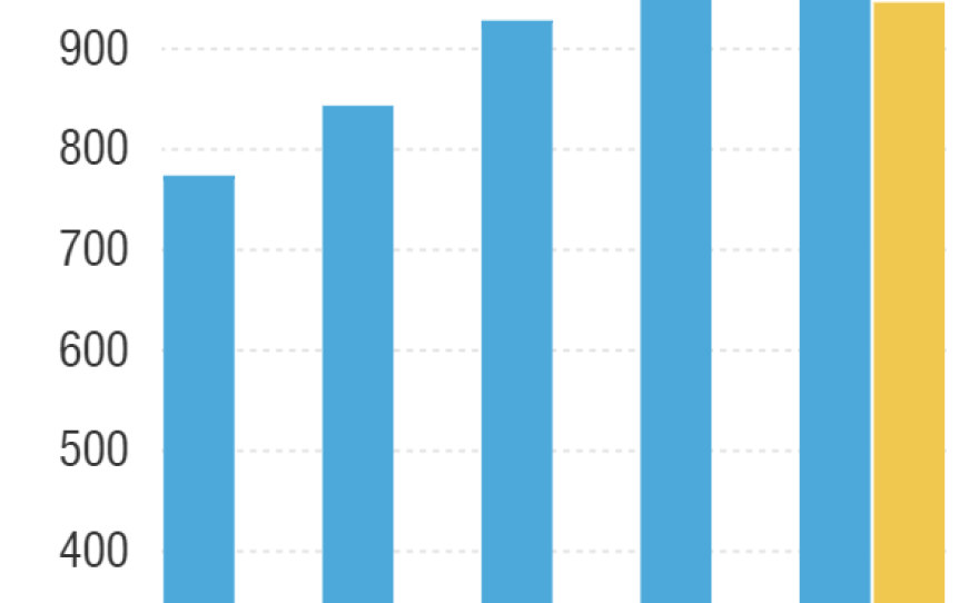 Note: Chart shows the highest annual price, according to wholesale acquisition cost, for a vial containing 100 milligrams of powder for preparing an intravenous solution.