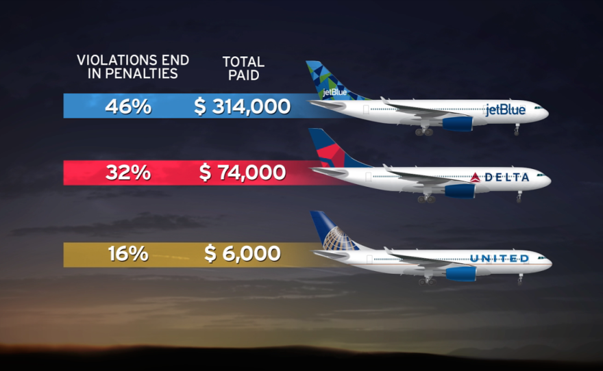 This chart shows the percentage of violations that resulted in penalties for JetBlue, Delta and United airlines, and the amount they paid.