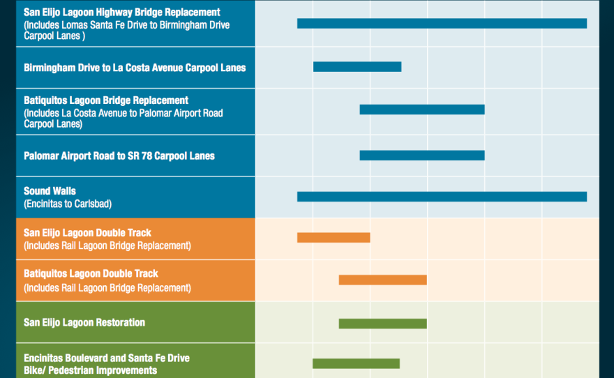 Time Line of construction on the North Coast Corridor project, Dec 016