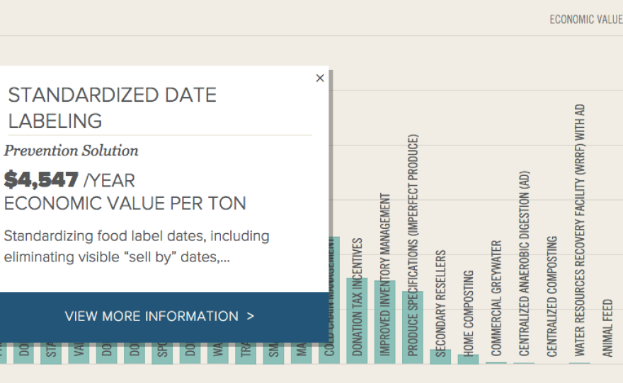 Date Labeling: Current date labeling practices on food can confuse consumers about when an item is still safe to eat. Up to 90 percent of Americans occasionally throw out still-fresh food, according to ReFED.