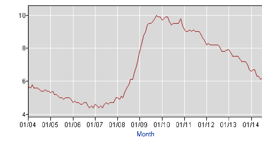 A chart showing the unemployment rate for the past year.