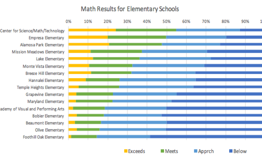 The Vista Unified School District chart details the Math scores at 16 schools within the district. 