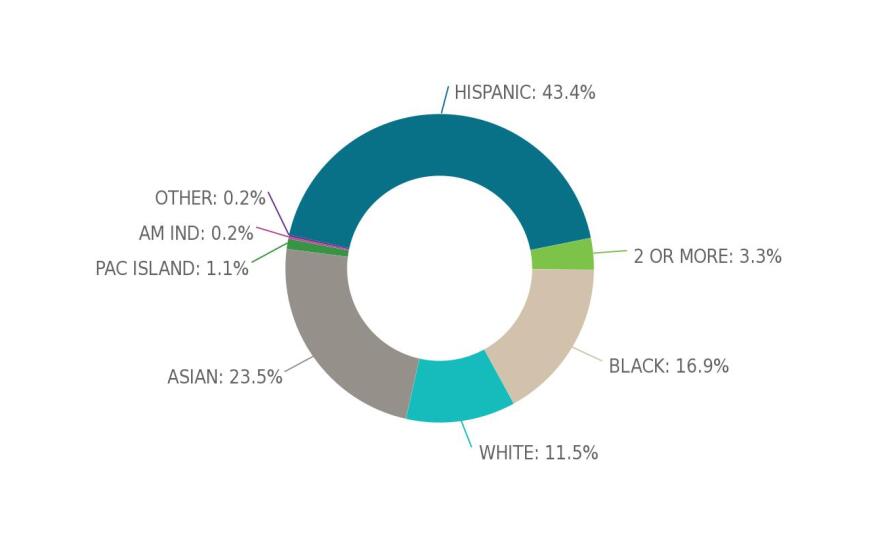 The racial breakdown of San Diego City Council District 4, according to 2014 SANDAG estimates.