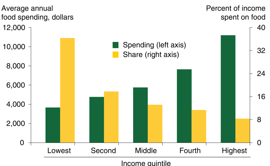 Households spend more money on food when incomes rise, but that expenditure represents a smaller portion of income.