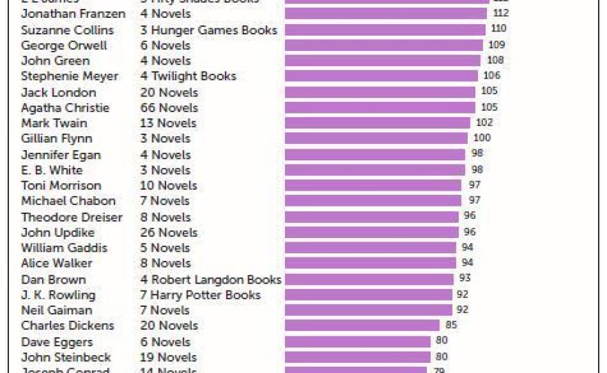 A ranking of authors by cliche-use, from <em>Nabokov's Favorite Word is Mauve</em>.
