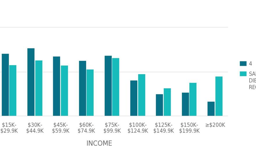 Household income in San Diego City Council District 4 according to 2014 SANDAG estimates.