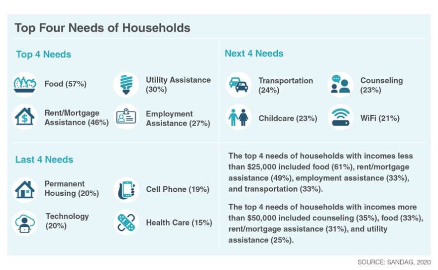 A graphic detailing what a 2020 SANDAG report says are the top basic needs of San Diego residents in underserved communities. Sept. 10, 2020.