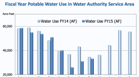 San Diego County water use in 2015 compared to 2014.