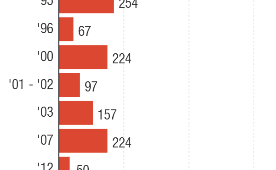 The graphs include only years in which 50 or more Ebola deaths were reported.