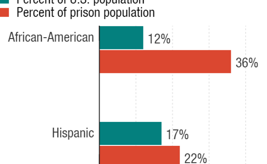E. Ann Carson, Bureau of Justice Statistics, U.S. Dept of Justice, "Prisoners in 2014," and Census data, via HUD.