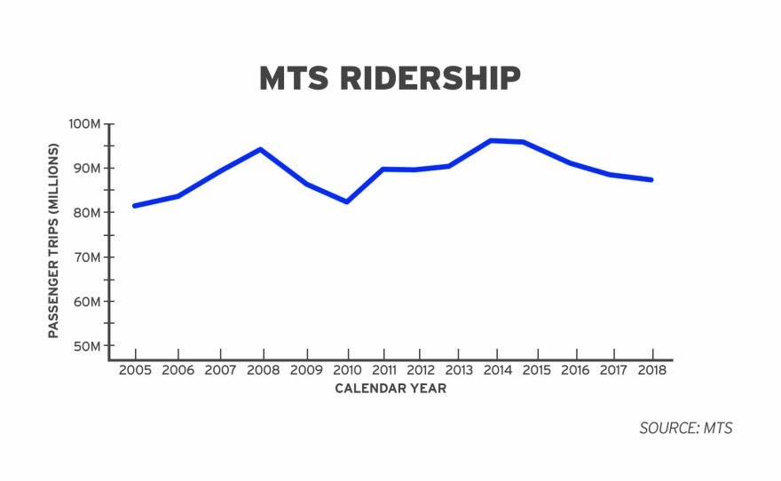 A graph shows MTS ridership since 2005.