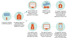 A graphic released on Oct. 6, 2020, of how the Safe Shelter Collaborative work.