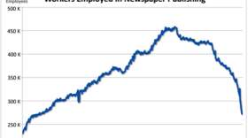 Information from the Bureau of Labor Statistics.