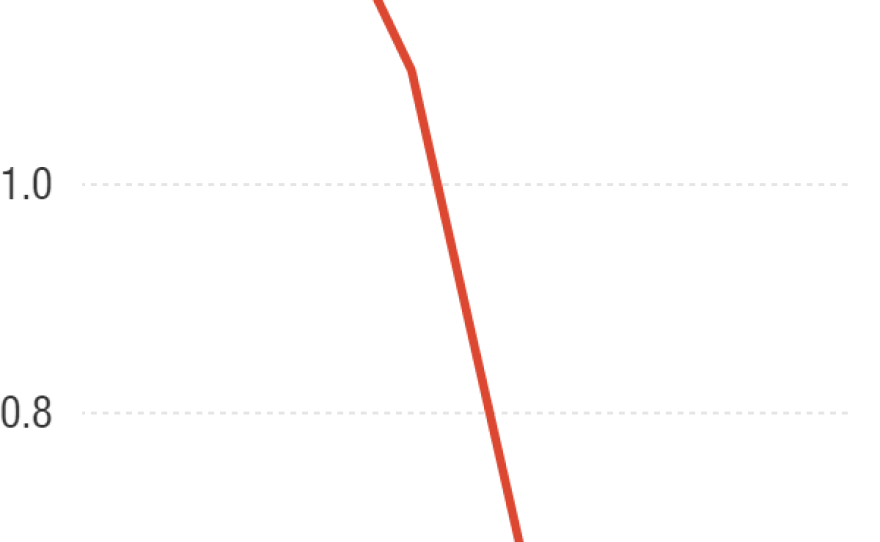 The federal deficit has declined under President Obama from a high of $1.4 trillion in 2009 to $438 billion in 2015. It has crept back up to $616 billion in 2016 as a result of congressional action.