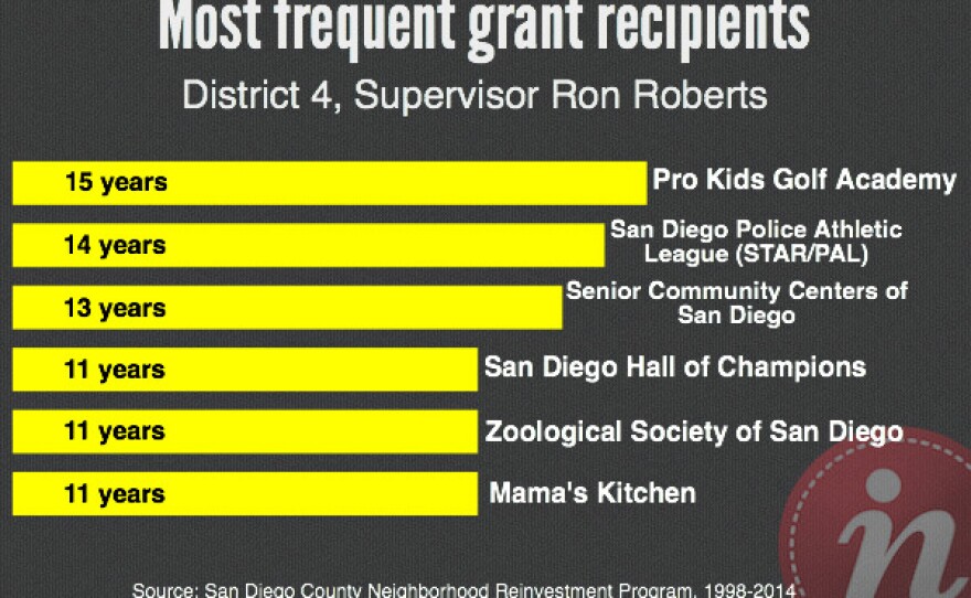 Most frequent grant recipients form Supervisor Ron Roberts: Pro Kids Golf Academy, San Diego Police Athletic League; Senior Community Centers of San Diego; San Diego Hall of Champions; Zoological Society of San Diego; and Mama's Kitchen.