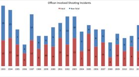 This graph shows fatal and non-fatal officer-involved shooting incidents by year in San Diego County. There was a high of 28 shootings in 1993 and a low of 10 in 1996.
