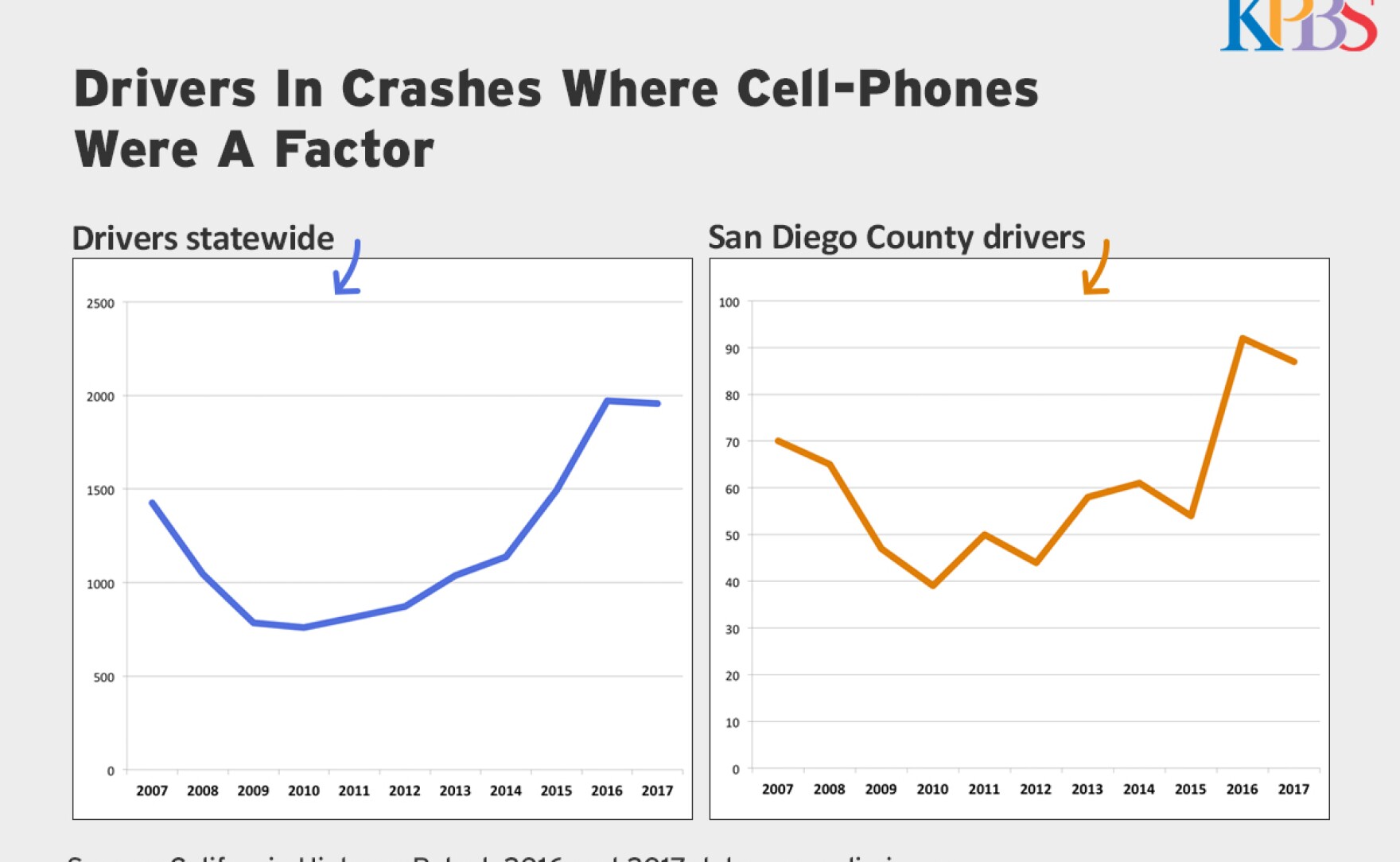 San Diego Drivers In Crashes While Using Phones Up 24 In A Decade