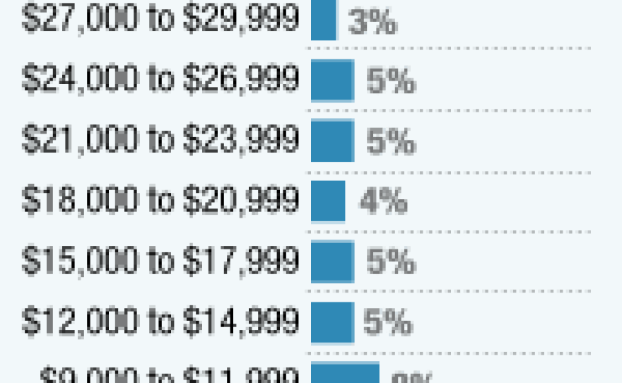 The majority of students pay tuition on the low end of the scale, and 75 percent receive some sort of financial aid.