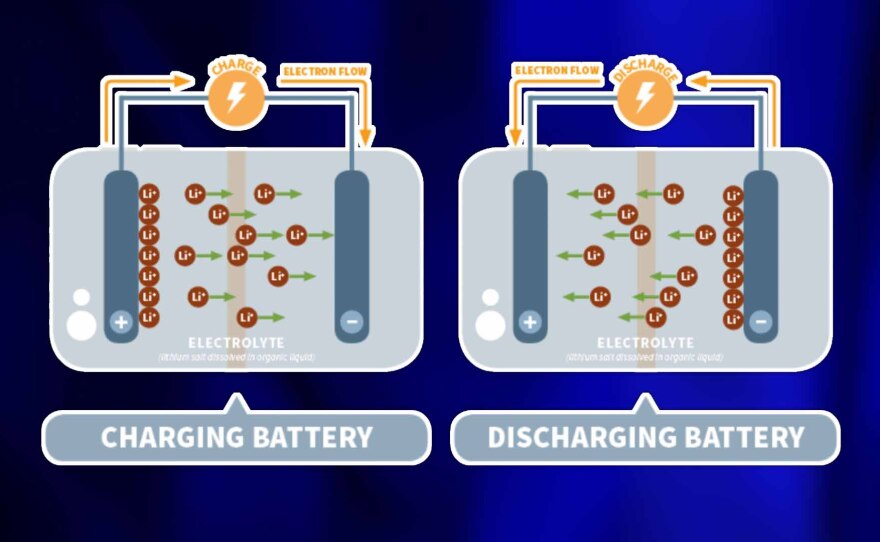 Image shows movement of ions and electrons in a lithium ion battery when charging up and when operating a device. Undated