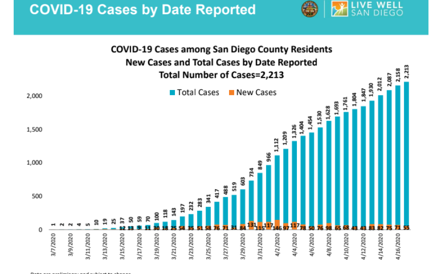 The latest coronavirus case numbers are shown in the bar graph, April 14, 2020.