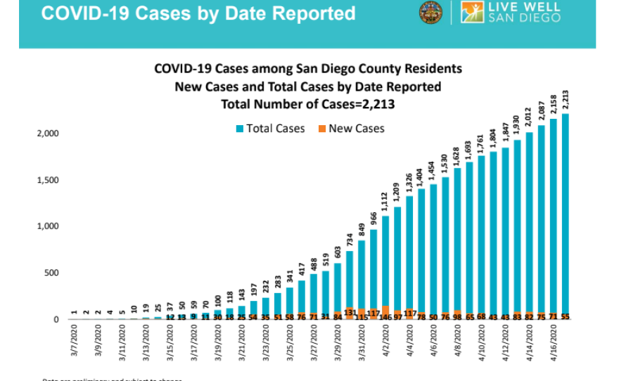 The latest coronavirus case numbers are shown in the bar graph, April 14, 2020. 