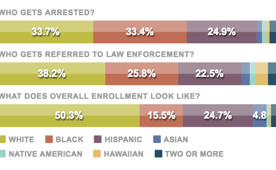 In the 2013-14 school year, nearly 70,000 students were arrested in a small share of America's public schools — about 8,000 schools. While every state had arrests in that year, most individual schools did not report any arrests.