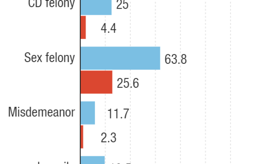 Times are averages and come from 2014 data; appellate cases include post-conviction relief, and "probation" refers to probation violations.