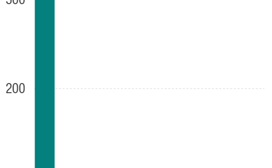 Americans believe CEO pay is much smaller than it is — and that it ought to be even lower still.