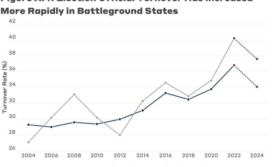 A chart showing how turnover has impacted election offices in battleground states, as determined by the Cook Political Report.