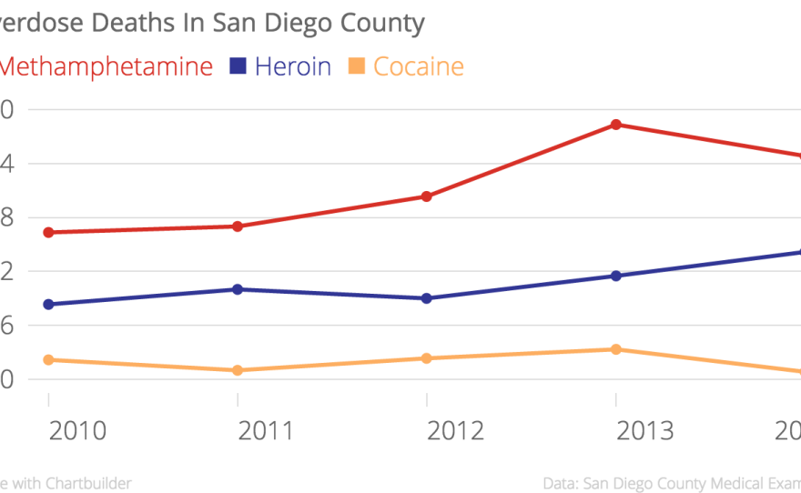 The overdose death numbers do not include drug-related suicides, homicides or other causes of death in which drugs were involved. 
