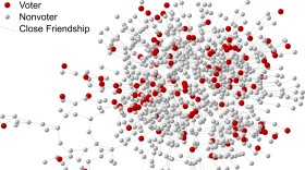 Illustrative map of part of the social network of “close friends” from Abilene, Texas, who logged in on Election Day in 2010. 
