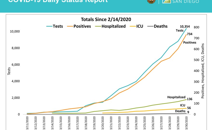 A chart showing the number of tests reported, cases, hospitalizations, ICU stays and deaths from COVID-19 in San Diego on March 31, 2020.