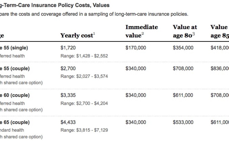Notes
1. Calculations based on: $150 daily benefit selected at inception of plan, 3-year benefit period, 90-day elimination period, 100 percent home care benefit and 3 percent inflation compounded annually. Includes spousal discount (where applicable) and preferred health discount (when indicated).
2. Equals available cash value of benefits that would be paid for claim starting at present age (an almost immediate claim). Policies ranged from $162,000 to $200,000 in initial benefits.
3. Equals available cash value of benefits that would be paid based on 3 percent annual compound growth of policy benefits.
4. Shared care options vary from company to company. For illustration purposes, this example assumes access to a combined, total pool of funds.
Source: 2012 Long-Term Care Insurance Price Index, American Association for Long-Term Care Insurance