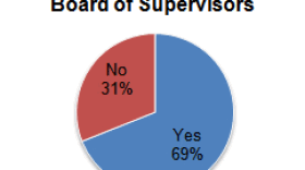 Preliminary results for Proposition B: Term Limits for San Diego County Supervisors. Updated 6/9/10 at 11 a.m.