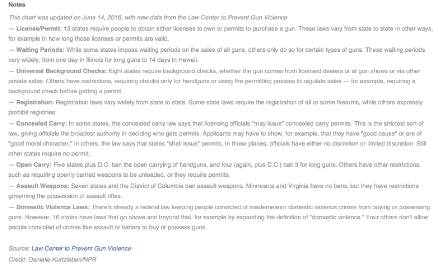 Notes on charts depicting gun laws by state.