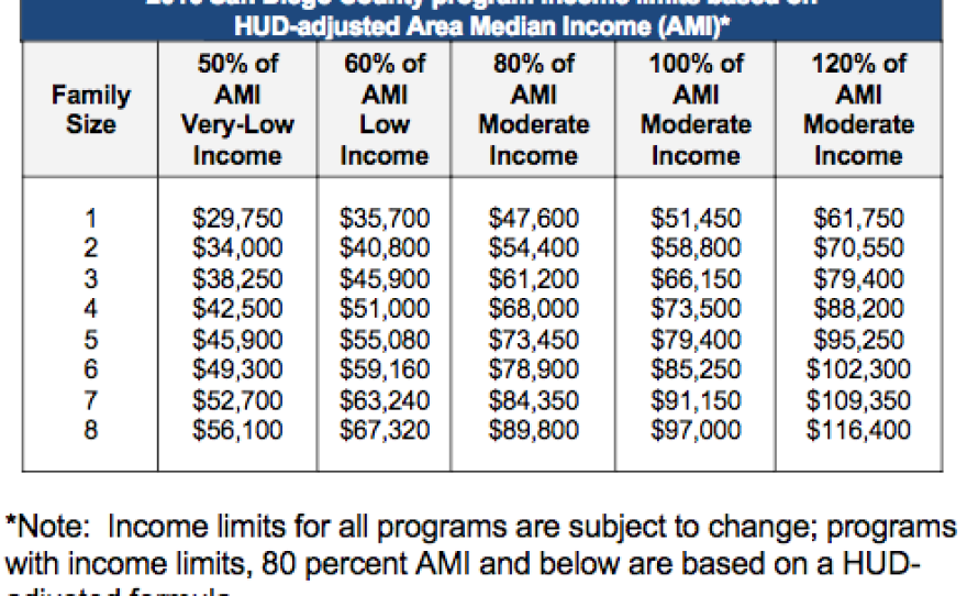 Income limits to qualify for affordable housing in San Diego for the year 2016.