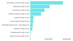 A bar graph showing the total income multiple San Diego credit unions get from overdraft fees. 
