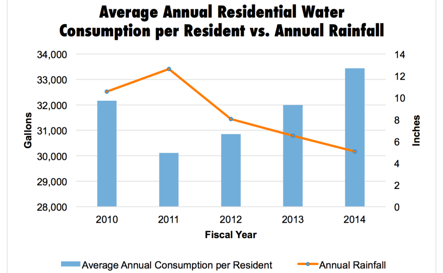 A graphic showing the average annual residential water consumption per resident versus the rainfall for that year. The graphic shows decreasing rainfall and increasing water consumption from 2011 to 2014.