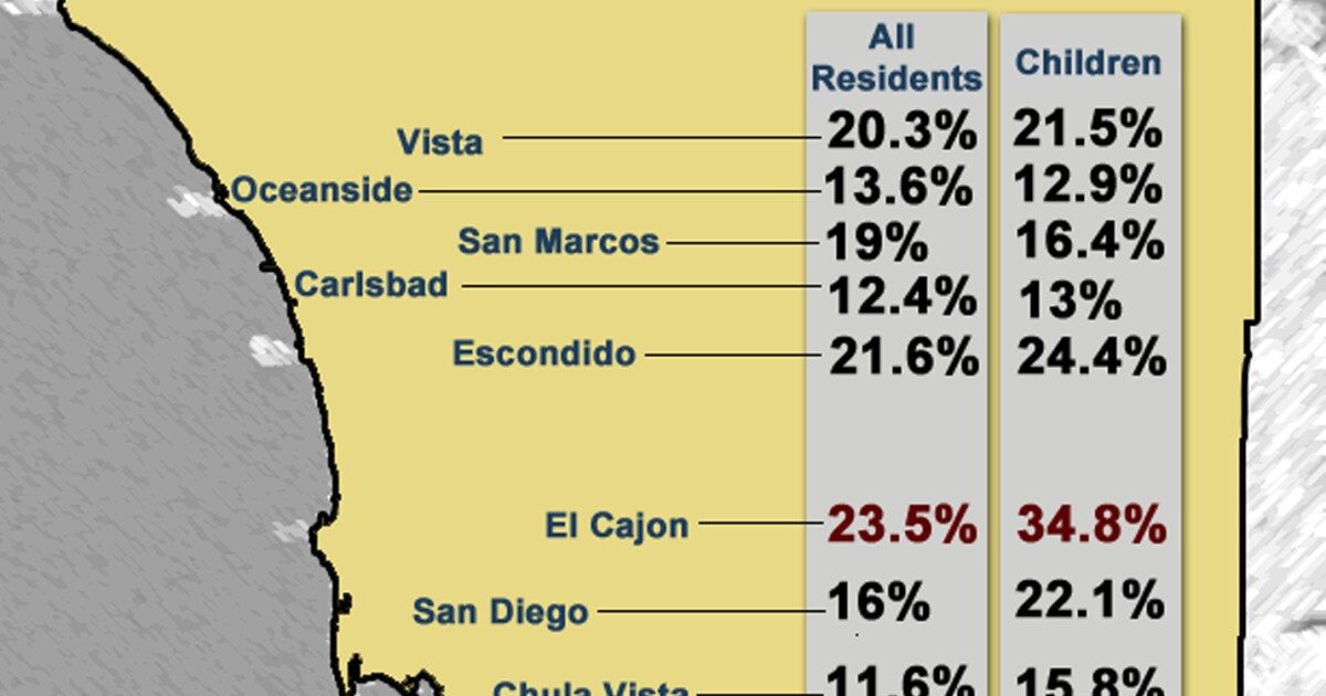 Census El Cajon Has Highest Poverty Rates In San Diego County KPBS