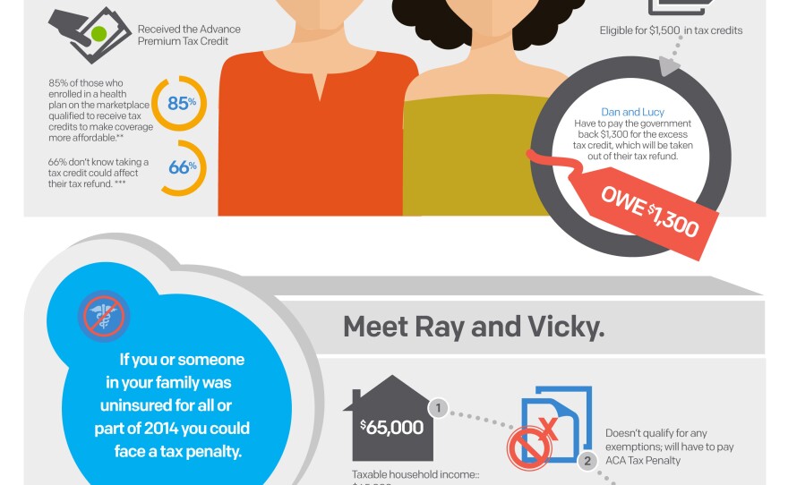 An H&R Block flyer with fictional couples representing possible scenarios of what people might encounter reconciling their taxes under the Affordable Care Act.